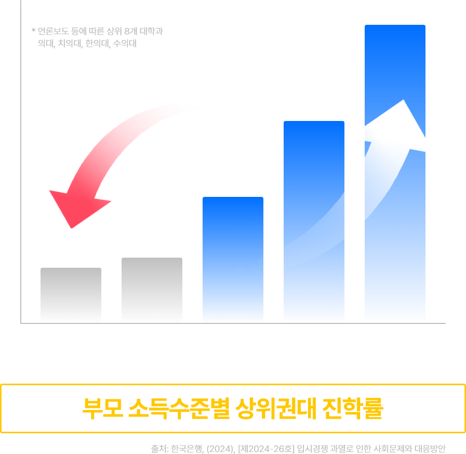 부모 소득수준별 상위권대 진학률